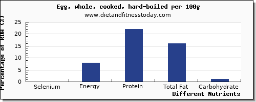 chart to show highest selenium in hard boiled egg per 100g